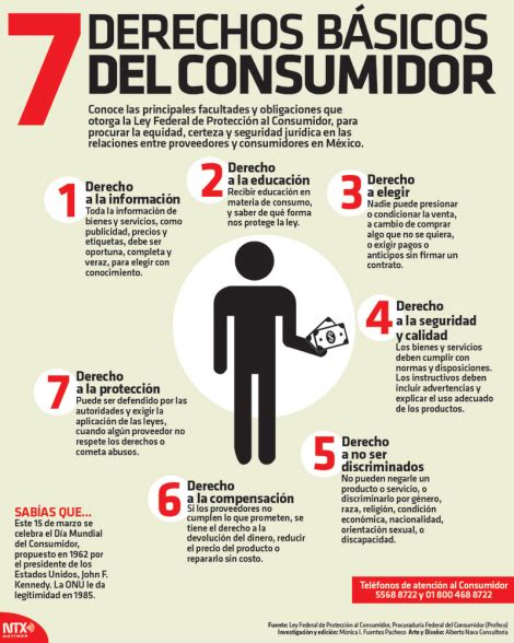 7 derechos básicos del consumidor Psicologia del consumidor