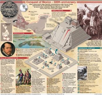 The fall of Tenochtitlan 500 years on by Graphic News | TpT