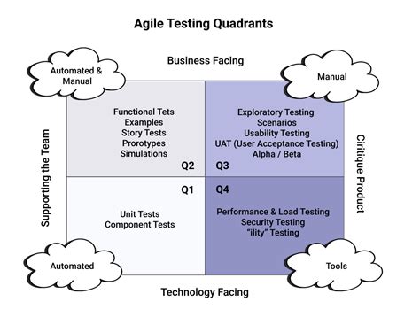 Pughk Agile Testing Quadrants 2 Gáspár Nagy On Software