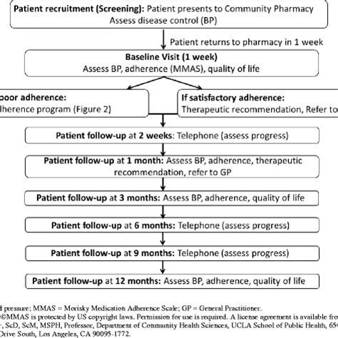 Study Protocol For The Evaluation Of A Targeted Pharmacist Led Service