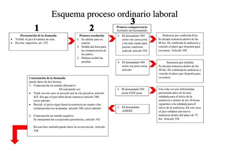 Esquema Del Juicio Ordinario Laboral Kulturaupice