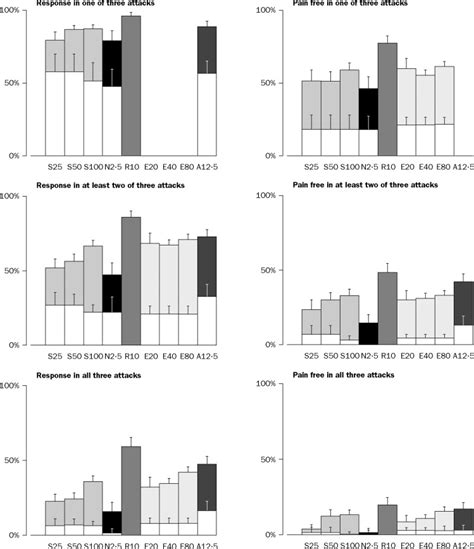 Oral Triptans Serotonin 5 Ht1b1d Agonists In Acute Migraine Treatment A Meta Analysis Of 53