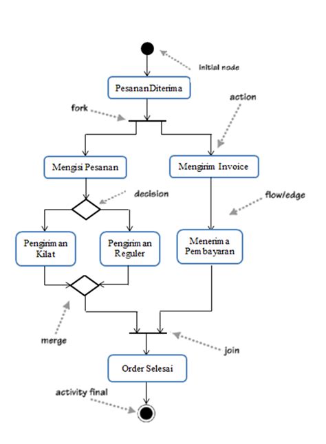 Apa Itu Activity Diagram Mengenal Pengertian Activity Porn Sex Picture