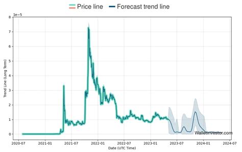 La predicción del precio de Shiba Inu SHIB para 2024 2030 StormGain