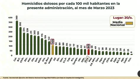 SLP entre los 15 estados con mayor número de homicidios en 2023