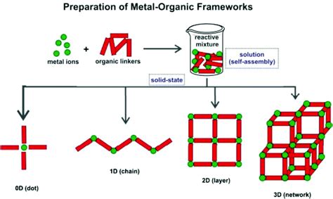 Transforming Metalorganic Frameworks Into Functional Materials