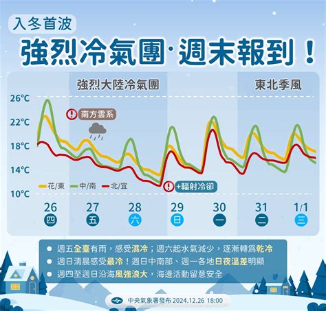 天氣／雨下到明晚！強烈冷氣團接力「逼近寒流」 這時最凍跌破10度↓│tvbs新聞網