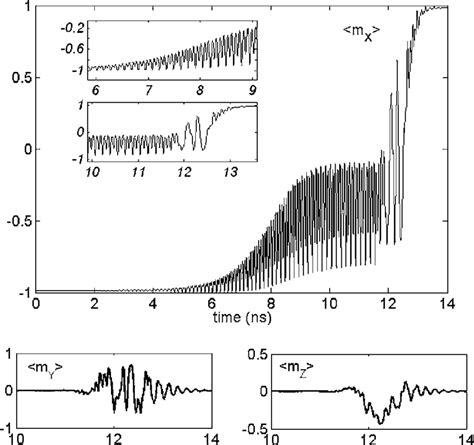 Temporal Evolution Of The Three Components Of The Average Magnetization