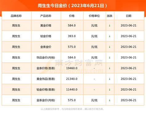 黄金 周生生今日金价查询 今天报价多少一克2023年6月21日 南方财富网