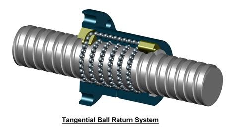 How A Ball Screw Works Ball Screw And Nut Assembly Barnes Industries