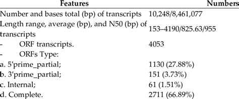 Summary Of De Novo Transcriptome Assembly And Open Reading Frames Download Scientific Diagram