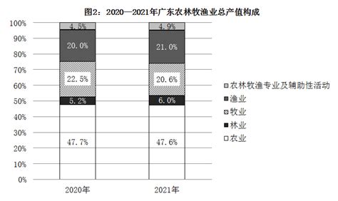 2017 2021年间，广东农林牧渔业总产值年均增加约（ ）亿元。 小麦公考