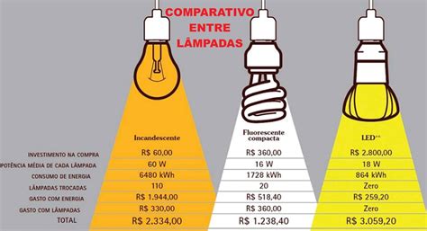 Consumo De Lampada Led - REVOEDUCA