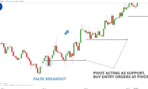 Pivot Point Adalah Hal Penting Dalam Trading Forex Bagaimana Cara