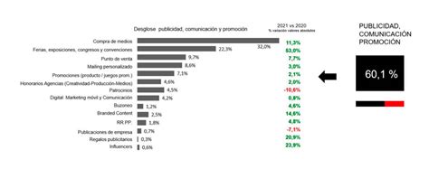 Crece Un 72 La Inversión En Marketing En 2021 En España