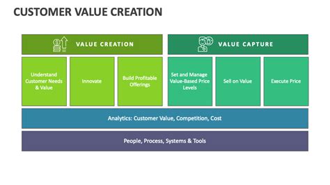 Customer Value Creation Powerpoint And Google Slides Template Ppt Slides