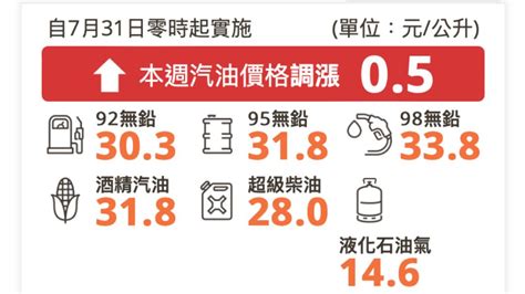 加油趕快！明起中油汽油調漲05元 95每公升318元│油價│變貴│tvbs新聞網