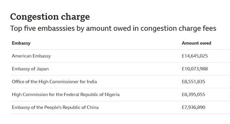 Diplomats Owe More Than £143m In London Congestion Charges Myjoyonline