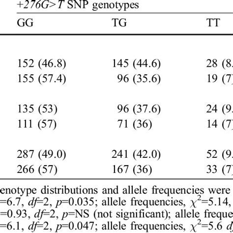 Genotype Distributions And Allele Frequencies For Adiponectin Gene Snps