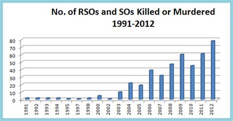 Truths Authority And Factoids Sex Offender Laws Collateral