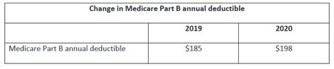 2020 Medicare Part B Deductible Change: What You Need to Know - Review ...