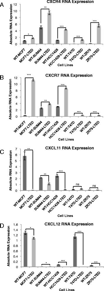 Cxcr4 Cxcr7 Cxcl11 And Cxcl12 Expression In Five Oestrogen