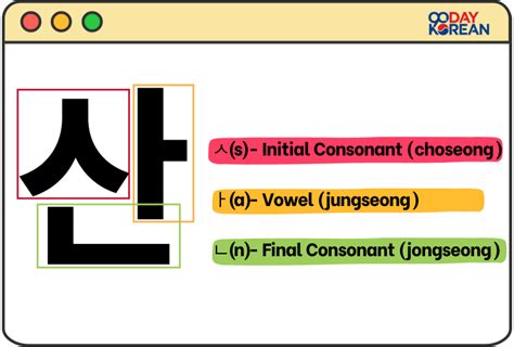 Korean Syllables Master The Correct Hangeul Structure