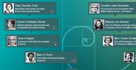 Featured timeline: Women mathematicians