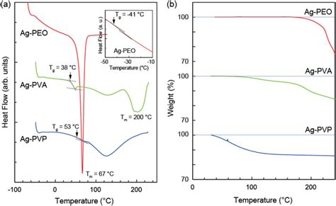 Dsc A And Tga B Curves Of Ag Peo Ag Pva And Ag Pvp Films With A