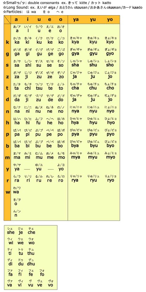 Romaji Chart