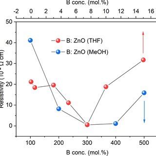 Sem Images For The Morphology Of The Undoped And B Doped Zno Thin Films