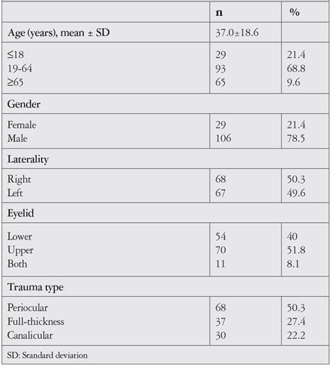 Demographic Etiological And Clinical Characteristics Of Eyelid Lacerations Turkish Journal