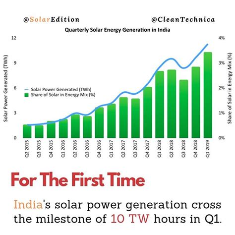 India’s solar power generation cross the milestone of 10 TW hours in Q1 | Solar Edition