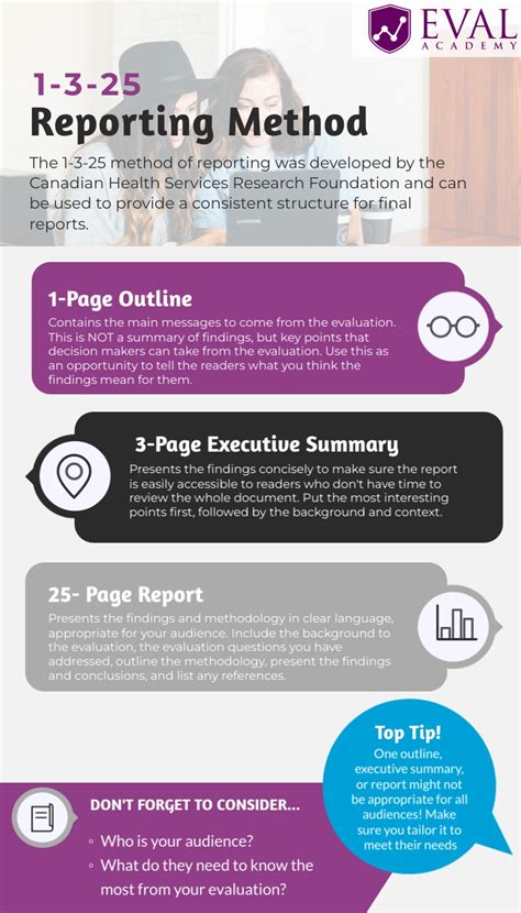 1 3 25 Reporting Method Infographic — Eval Academy