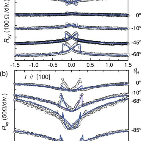 Color Online A Open Circles Show The Planar Hall Resistance R Xy For