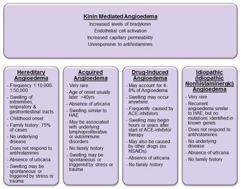 Different types of Angioedema Homemade Pimple Remedies, Pimples Remedies, Severe Back Pain ...