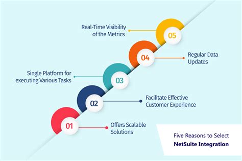 Top 5 Benefits Reasons To Implement NetSuite Integration