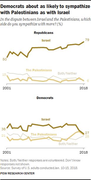 Republicans And Democrats Grow Even Further Apart In Views Of Israel