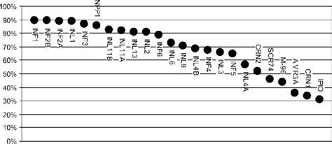 Conservation Of Elis And Ells Between Phytophthora Infestans And