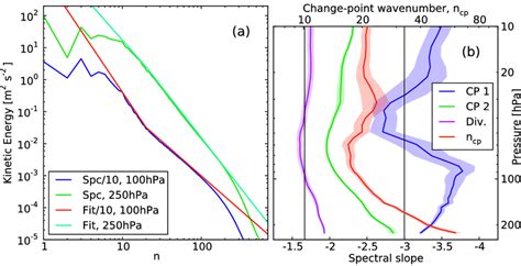 A Spectra Spc And Changepoint Analyses Fit At And Hpa