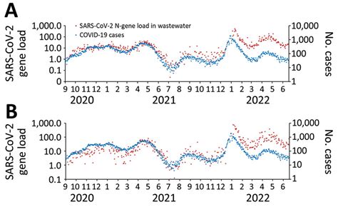 Figure 2 Omicron COVID 19 Case Estimates Based On Previous SARS CoV 2