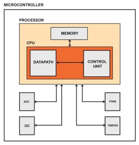 What Is Microcontroller Basic Building Blocks All Details To Know About