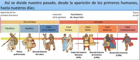 La Clase De Tercerocuarto Del Picasso La Línea Del Tiempo