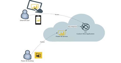 Understanding Power Bi Licensing