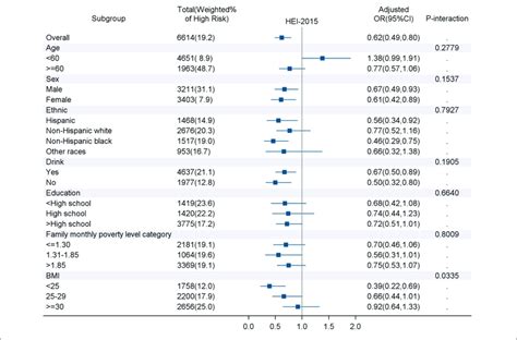 Associations Of The Highest Quartile Of Hei 2015 Score With High