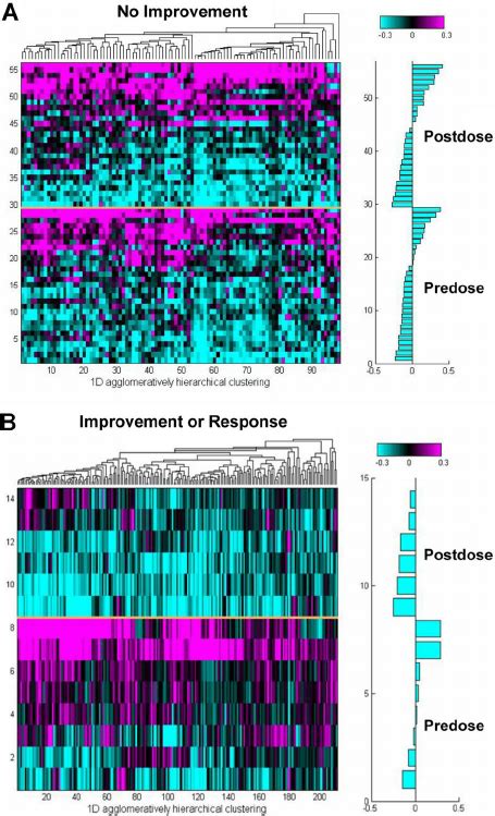 Analysis Of Proliferation Associated Gene Expression In Peripheral