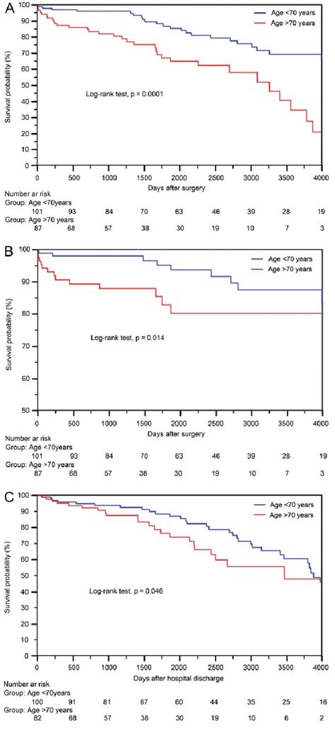 Figure From Routine Use Of Bilateral Internal Thoracic Artery Grafts