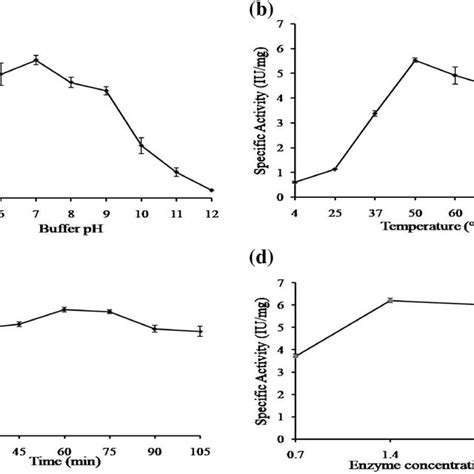 Optimization Of Reaction Parameters For Cellulase Activity From Crude