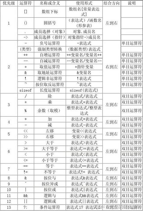 【c语言】带你回顾c语言全部运算符（详解）c语言运算符 Csdn博客