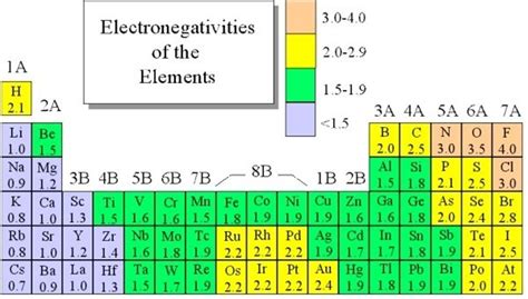 Periodic Table With Electronegativity - Periodic Table Timeline